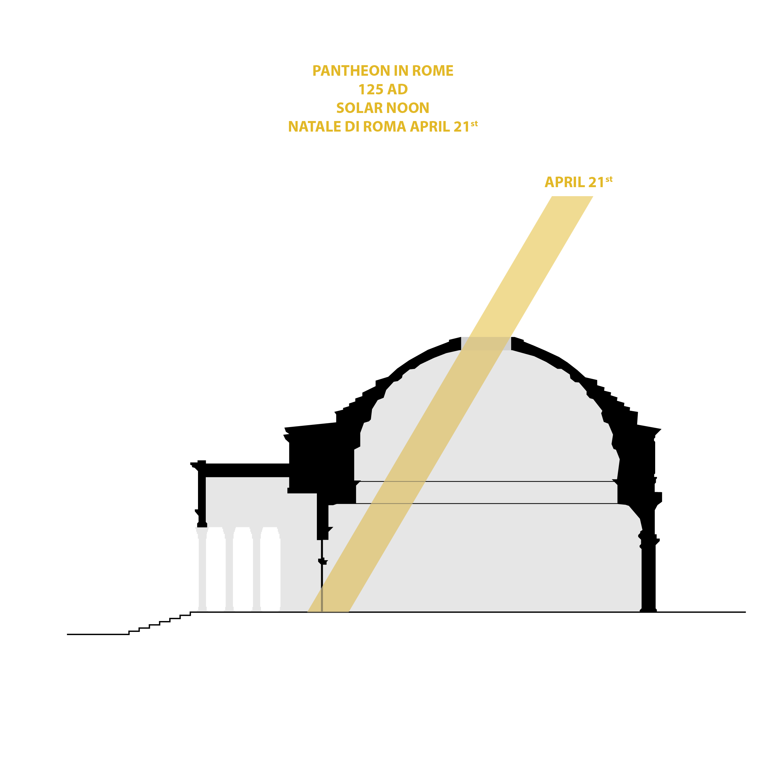 Diagram van het Pantheon met lichtinval door de oculus op 21 april, de stichtingsdag van Rome
